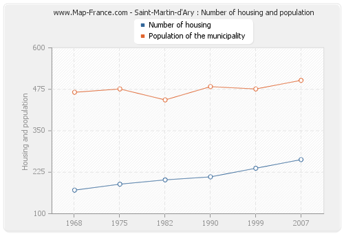 Saint-Martin-d'Ary : Number of housing and population