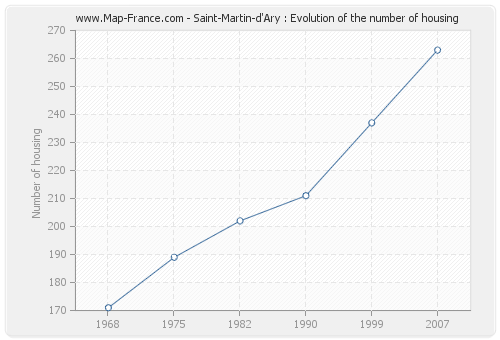 Saint-Martin-d'Ary : Evolution of the number of housing