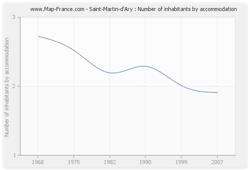 Saint-Martin-d'Ary : Number of inhabitants by accommodation