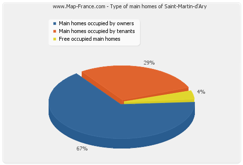 Type of main homes of Saint-Martin-d'Ary