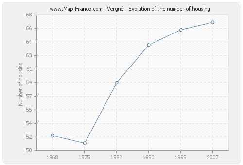 Vergné : Evolution of the number of housing