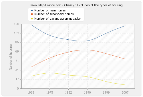 Chassy : Evolution of the types of housing