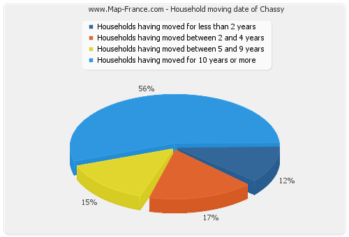 Household moving date of Chassy