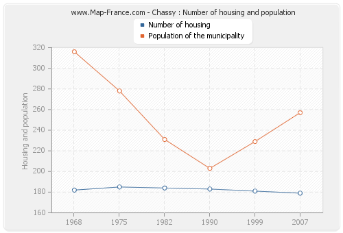 Chassy : Number of housing and population