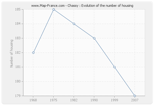 Chassy : Evolution of the number of housing