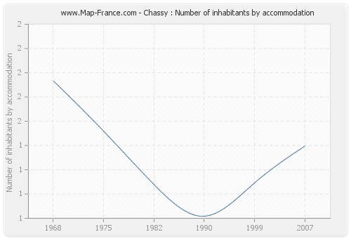 Chassy : Number of inhabitants by accommodation