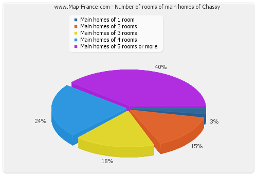 Number of rooms of main homes of Chassy