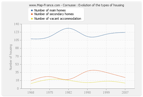 Cornusse : Evolution of the types of housing