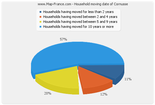 Household moving date of Cornusse