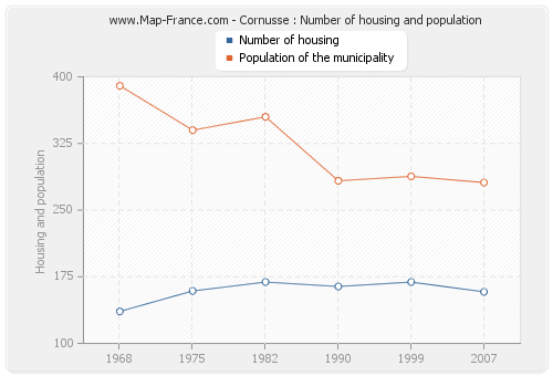 Cornusse : Number of housing and population