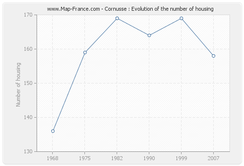 Cornusse : Evolution of the number of housing