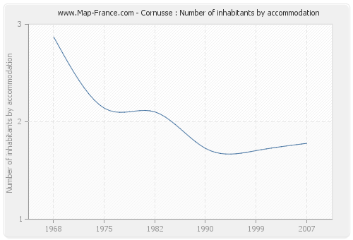 Cornusse : Number of inhabitants by accommodation