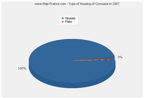 Type of housing of Cornusse in 2007