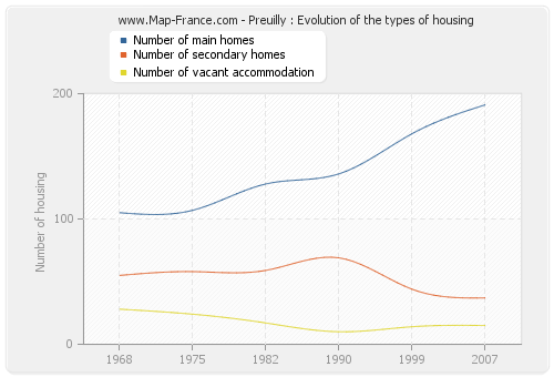 Preuilly : Evolution of the types of housing