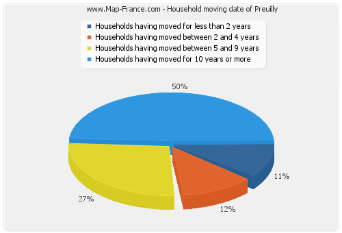 Household moving date of Preuilly