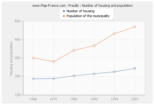 Preuilly : Number of housing and population