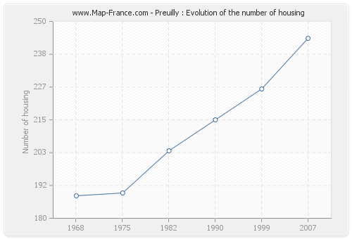 Preuilly : Evolution of the number of housing