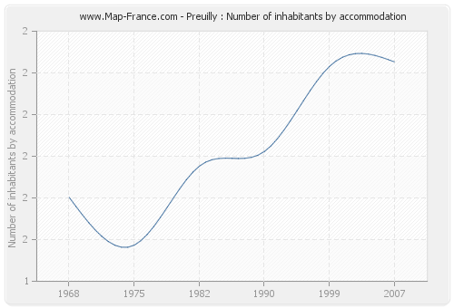 Preuilly : Number of inhabitants by accommodation