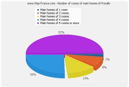 Number of rooms of main homes of Preuilly