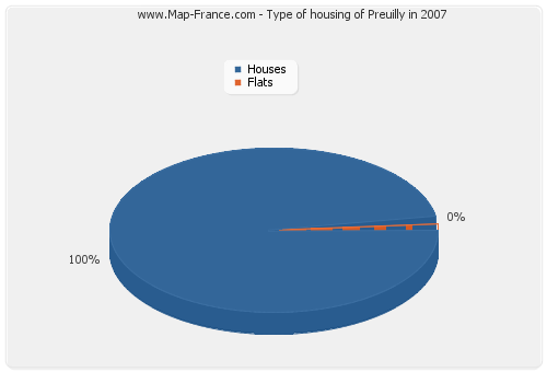 Type of housing of Preuilly in 2007