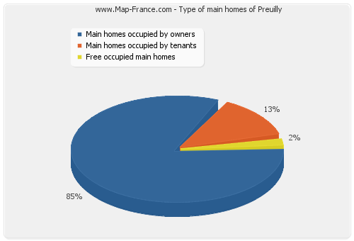 Type of main homes of Preuilly