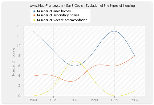 Saint-Céols : Evolution of the types of housing