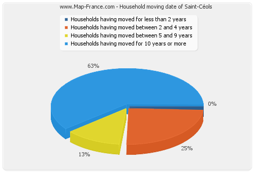 Household moving date of Saint-Céols