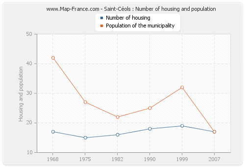 Saint-Céols : Number of housing and population