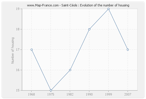 Saint-Céols : Evolution of the number of housing