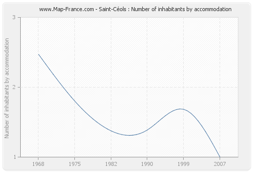 Saint-Céols : Number of inhabitants by accommodation