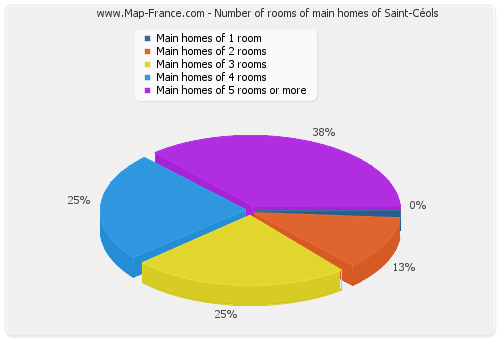 Number of rooms of main homes of Saint-Céols