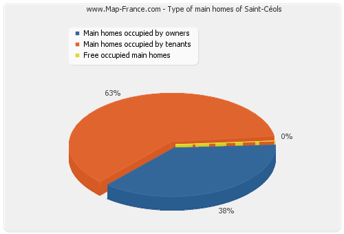 Type of main homes of Saint-Céols