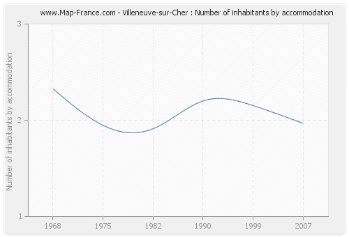 Villeneuve-sur-Cher : Number of inhabitants by accommodation