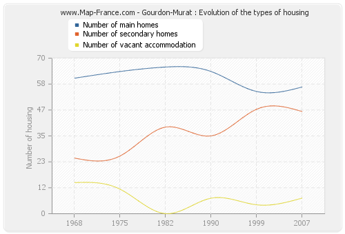 Gourdon-Murat : Evolution of the types of housing