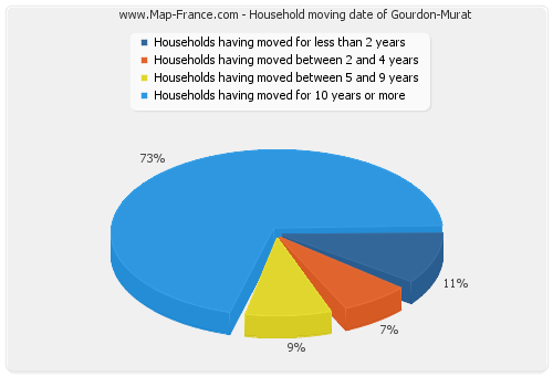 Household moving date of Gourdon-Murat