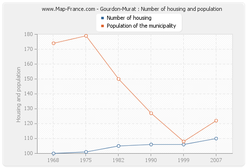 Gourdon-Murat : Number of housing and population