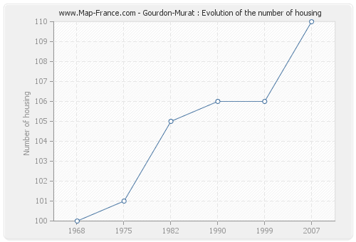 Gourdon-Murat : Evolution of the number of housing