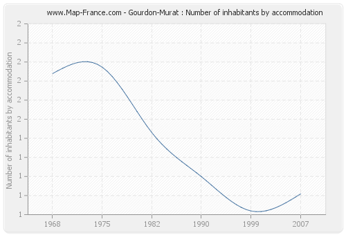 Gourdon-Murat : Number of inhabitants by accommodation