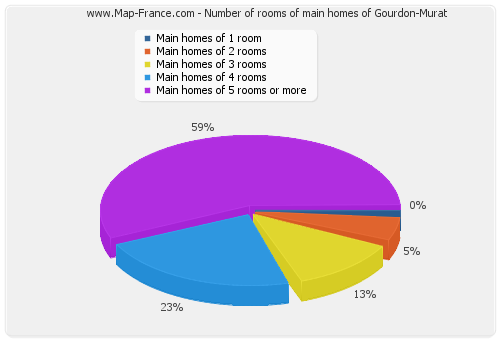 Number of rooms of main homes of Gourdon-Murat