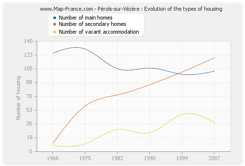 Pérols-sur-Vézère : Evolution of the types of housing