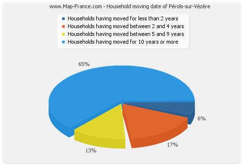 Household moving date of Pérols-sur-Vézère