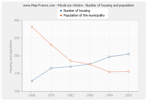 Pérols-sur-Vézère : Number of housing and population