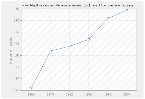 Pérols-sur-Vézère : Evolution of the number of housing