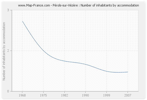 Pérols-sur-Vézère : Number of inhabitants by accommodation