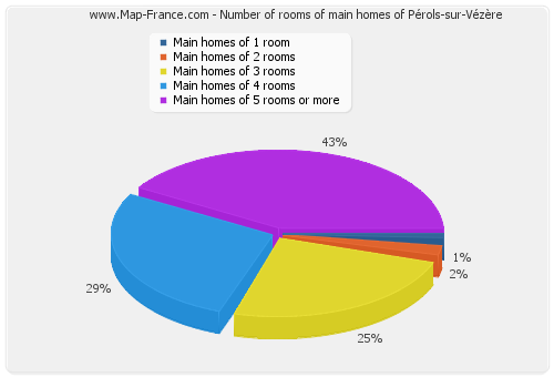 Number of rooms of main homes of Pérols-sur-Vézère