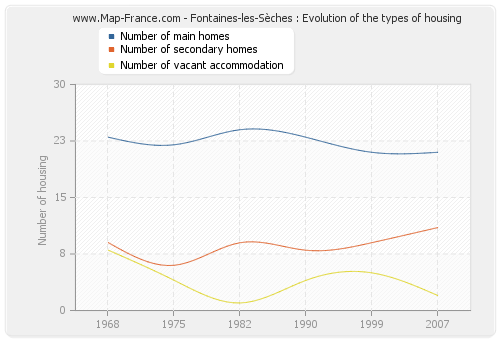 Fontaines-les-Sèches : Evolution of the types of housing