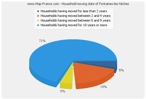 Household moving date of Fontaines-les-Sèches