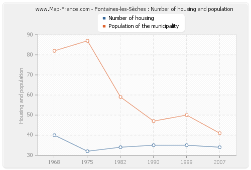 Fontaines-les-Sèches : Number of housing and population