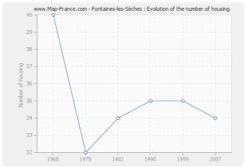 Fontaines-les-Sèches : Evolution of the number of housing