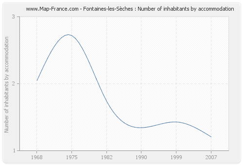 Fontaines-les-Sèches : Number of inhabitants by accommodation